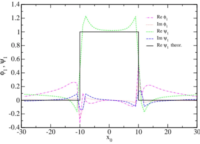 FIG. 3: Normalized values of numerical estimates ϕ 1 obtained for square contours of center (x 0 , 0) and of size M = 20