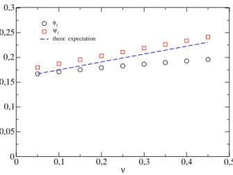 FIG. 4: Numerical estimates of |ϕ 1 | and ψ 1 obtained for a central inclusion experiencing a unit shear and a unit contraction respectively as a function of the Poisson ratio ν