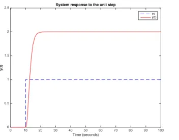 Figure 3.5: System response to the unit step in open loop, converging to a value of 2 in steady state.