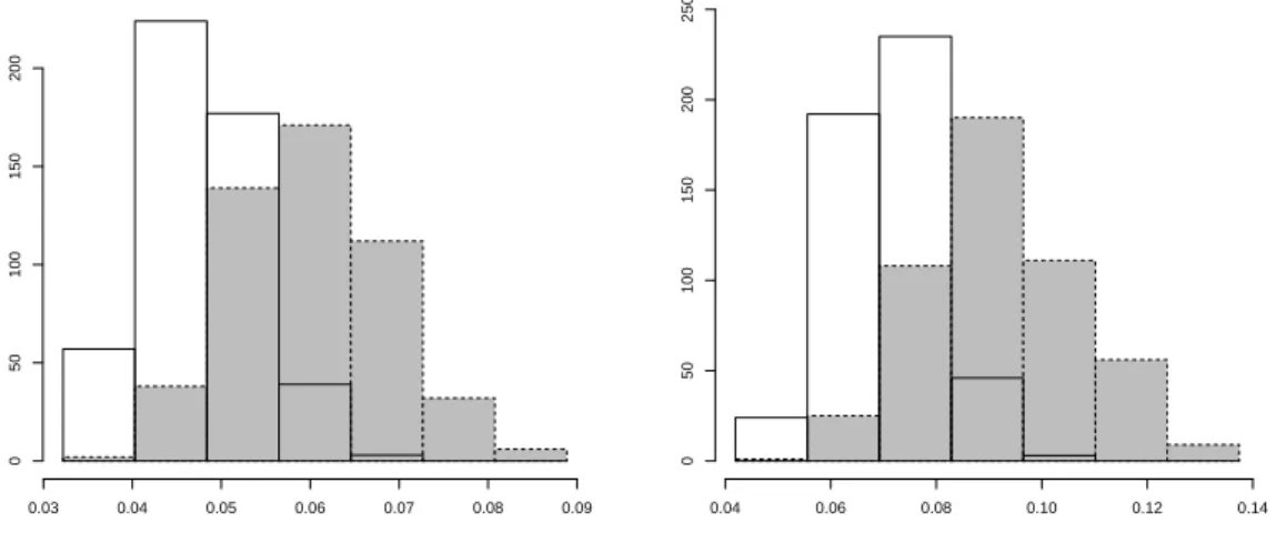 Figure 2: Comparison between the L 1 – error distributions associated with ˆ y ∗ 7,n computed on N = 500 samples of size n = 500