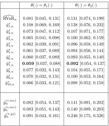 Table 3: Mean L 1 – errors and [minimum, maximum] L 1 – errors associated with the frontier estimators