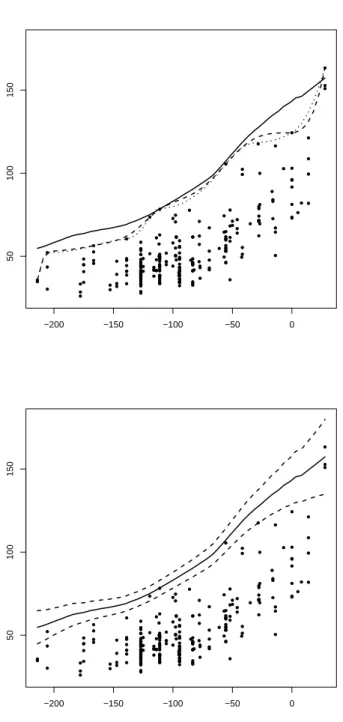 Figure 4: Scatterplot of the 254 nuclear reactor’s data together with the frontier estimators
