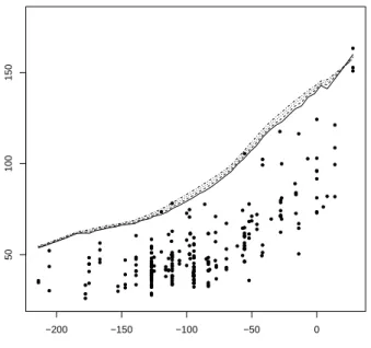 Figure 6: Scatterplot of the 254 nuclear reactor’s data together with the frontier estimators ˆ y 4,n ∗ , ˆ