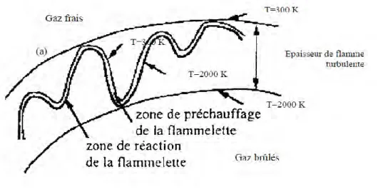 Figure II.4.  Régimes de combustion turbulente prémélangée identifiés par Borghi et  Destriau (1995) [32]