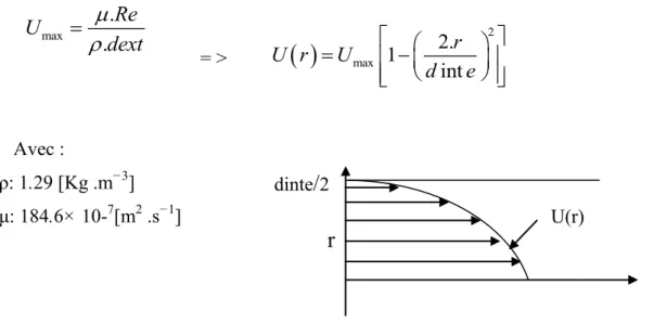 Figure IV.2 - Profil de la vitesse axiale à l’entrée Paroi Axe de symétrie Entrée d’air  Sortie 120 mm Re = 5 mm Rs = 10 mm 20 mm 20 mm Rext = 15 mm  max12.2intU rUrde= &gt; r U(r) dinte/2 