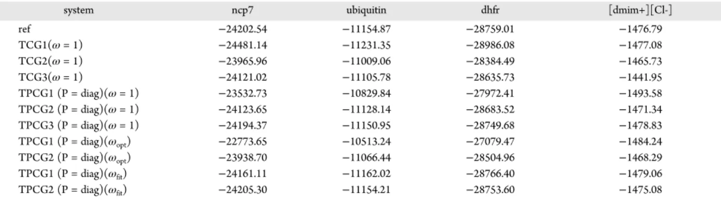 Table 7. RMS of the Dipole Vector Compared to the Reference for Protein Droplets and Ionic Liquids