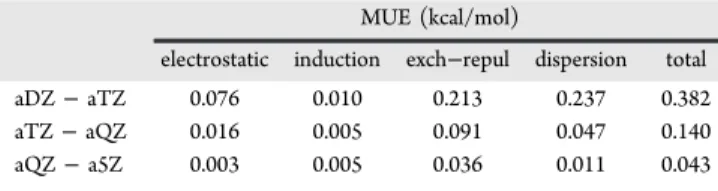 Table 1. Average Unsigned Di ﬀ erences between Energy Calculated at Di ﬀ erent SAPT2+/aug-cc-pVXZ (X = D, T, Q, and 5) Levels of Theory