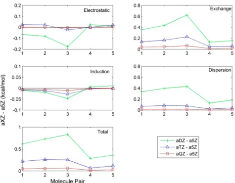Figure 3. Errors of SAPT2+ interaction energy compared to CCSD(T)/CBS estimation 37 for dimers in the S66 data set.