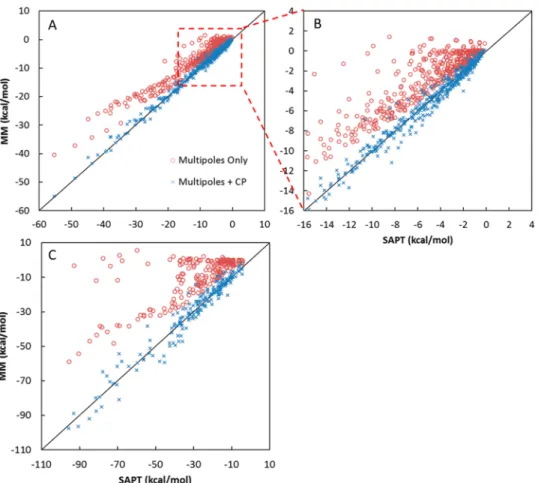 Figure 4. Plots of multipole electrostatic energy (kcal/mol) against the reference SAPT2+/aug-cc-pVTZ calculation for (A) near-equilibrium (0.90, 0.95, 1.00, 1.05, and 1.10) complexes taken from the S101×7 data set, (B) expanded plot of the boxed region in