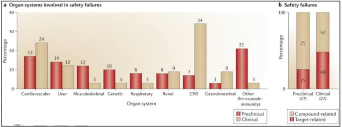 Figure 4 : Les différents systèmes organiques impliqués dans les échecs de  développements de médicaments (Cook et al