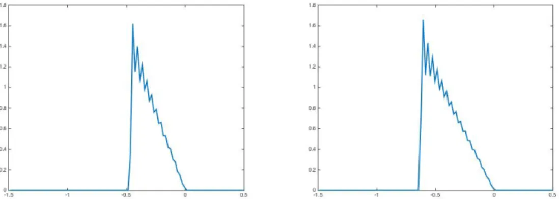 Figure 3: (Output with learned signal) This figure displays the netwotk activities N (w) when learned with the two input signals of Figure 1, I on the left, J on the right.