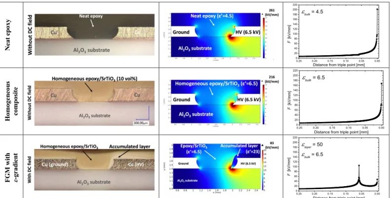 Figure 6. Cross-section optical microscope images of cured neat epoxy, randomly-dispersed composite and FGM composite with accumulated particles layer