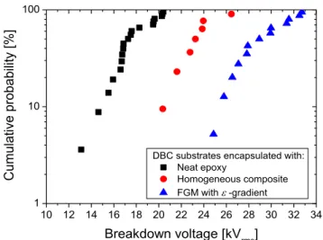 Figure  8.  Weibull  probability  for  the  AC  breakdown  voltage  of  encapsulated  DBC  substrates  between  Cu  tracks  separated  by  400  μm