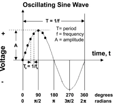 Figure 1-2.  One cycle of a sine wave. (By National Institute of Standards and Technology (NIST) - -National  Institute  of  Standards  and  Technology  (NIST)  [1],  Public  Domain,  https://commons.wikimedia.org/w/index.php?curid=49393371) 
