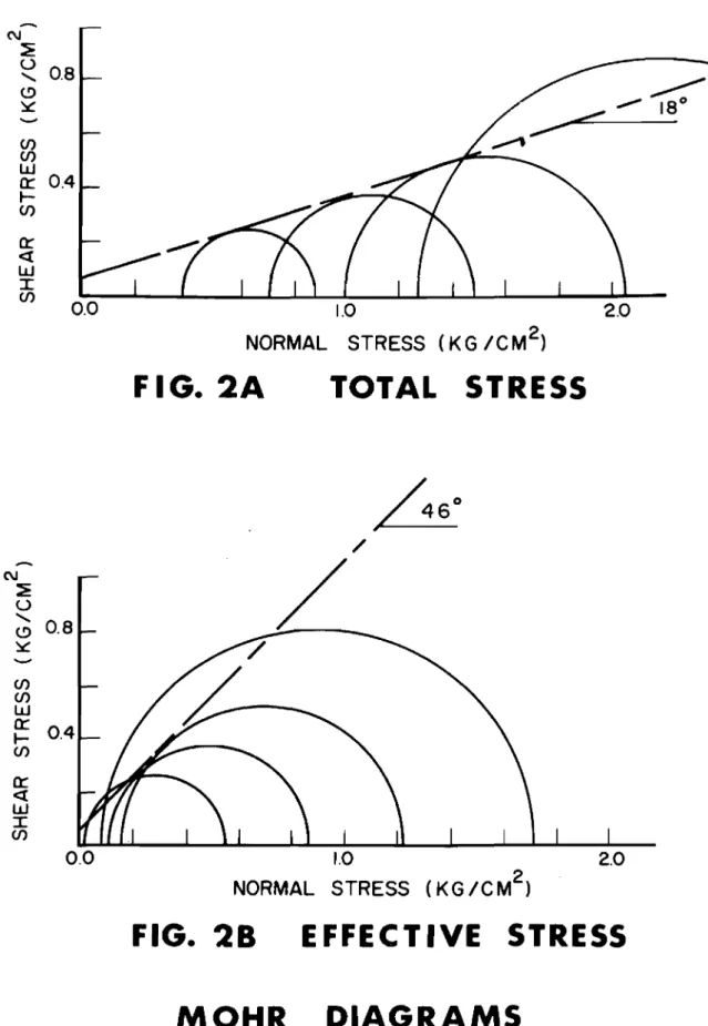 FIG. 28 EFFECTIVE STRESS MOHR DIAGRAMS