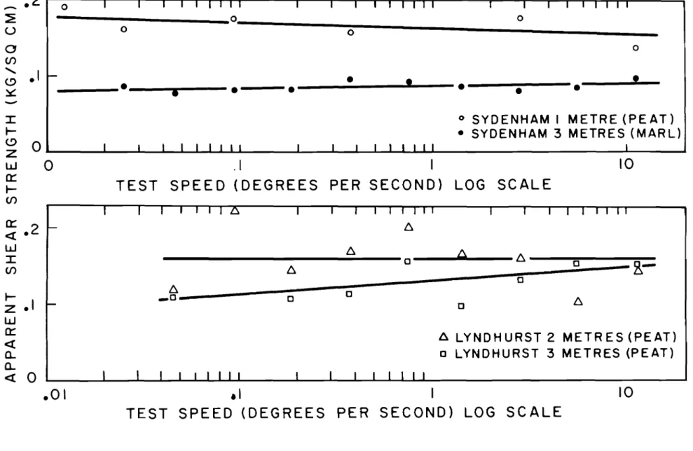 FIGURE 2 INFLUENCE OF TESTING SPEED ON THE APPARENT SHEAR STRENGTH OF VARIOUS ORGANIC SOIL DEPOSITS.