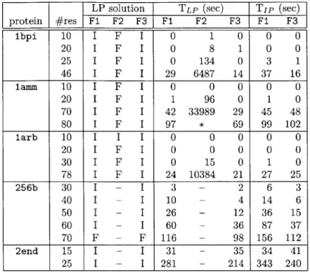 Table  2.1:  Comparison  of  three  classical  formulations  (protein:  PDB  code,  #res: