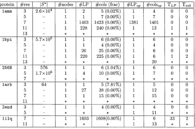 Table  2.2:  Test  results  for  BRP1  (IS*I:  total  number  of  feasible  columns,  #nodes: