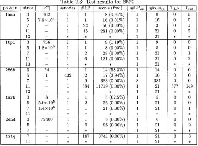 Table  2.3:  Test  results  for  BRP2.