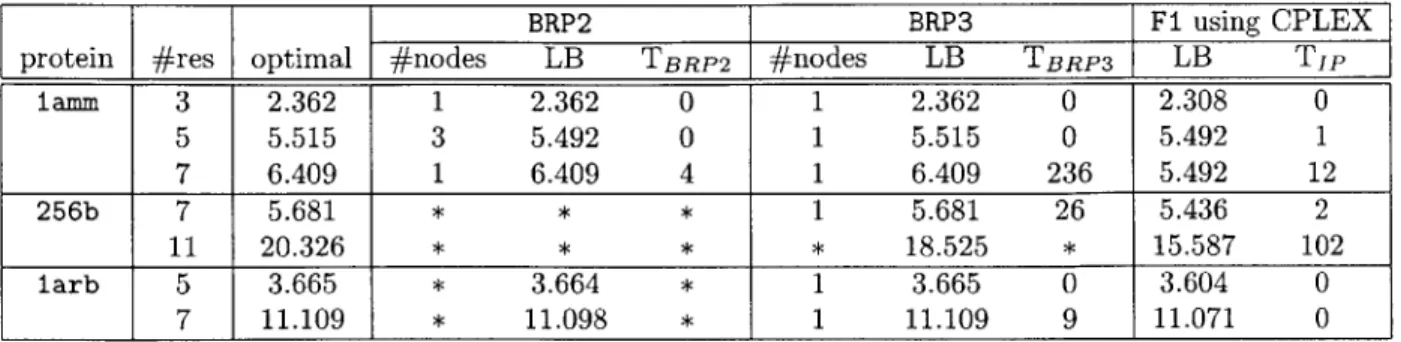 Table  2.5:  Test  results  with  random  energy  examples  (#nodes:  number  of  explored branch-and-bound  nodes,  LB:  lower  bound from  LP-relaxation,  T: time taken  to solve the instance  exactly, symbol  *  :  stopped  while  running).