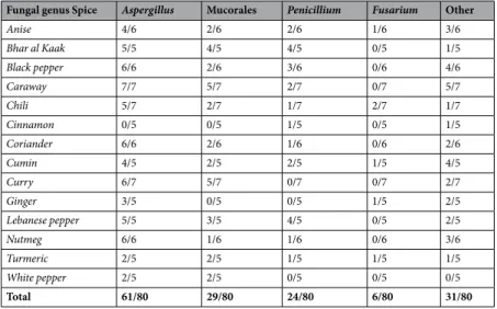 Table 2.  Fungal genera present in spice samples. Results are expressed as the number of contaminated samples.