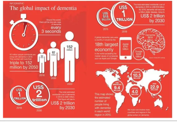 Figure  3  :  La  maladie  d’Alzheimer  en  quelques  chiffres…  d’aujourd’hui  à  dans  30  ans