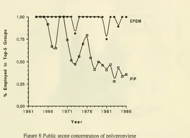 Figure 8: Public sector concentration of polypropylene and epdm communities, 1961-1986