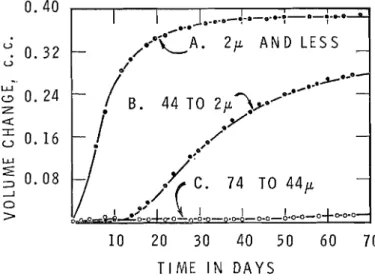 FIG. 1. Volume  increase  of  solid  plus liquid  on  dedolomitization  of  size-fractionated  pure  dolomite in 2M NaOH