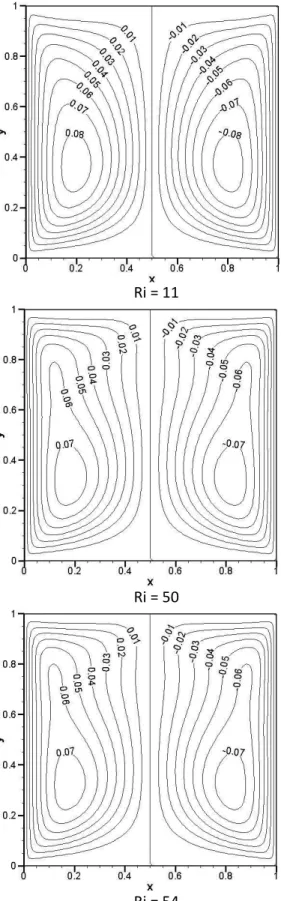 Figure  Ι V-6 : Champ dynamique dans les cas de la convection mixte. 