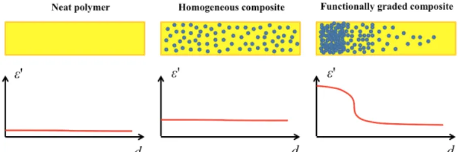 Figure 1. Impact of high permittivity particles arrangement in a polymer composite on the permittivity gradient along a distance: (a) neat polymer, (b) particle  homogenous distribution, (c) particle gradient distribution (FGM with gradient).