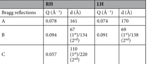 Table 1.  Position of the Bragg reflections of RH and LH and associated repeat distances.