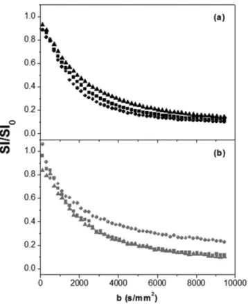 Table 2.  Fitting parameters evaluated from the dMRI data using the bi-exponential model