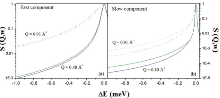 Figure 6.  Contributions of the fast (panel a) and slow (panel b) water pool to the global QENS signal