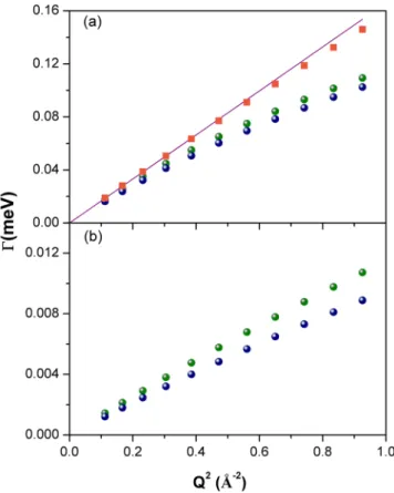 Figure 7.  FWHM ( Γ ) of the translational motion for bulk-like water component (a) and restricted water  component (b), for RH (green symbols), LH (blue symbols) and pure water (orange symbols), as a function of  Q 2 , at 300 K