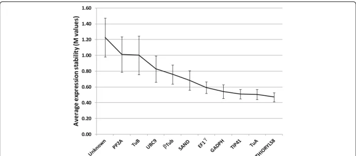 Fig. 3 Expression stability mean values (M-values). M values of 11 endogenous control genes in leaf samples using the principles and formulas described by Vandesompele