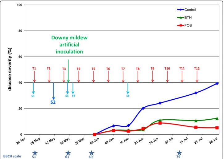 Fig. 5 Efficacy of potential defense inducers on leaves against grapevine downy mildew (P