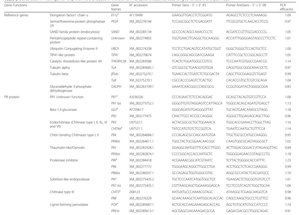 Table 2 Genes used in “ NeoVigen96 ” chip that were analyzed in the Biomark HD system, classified according to functions and pathways