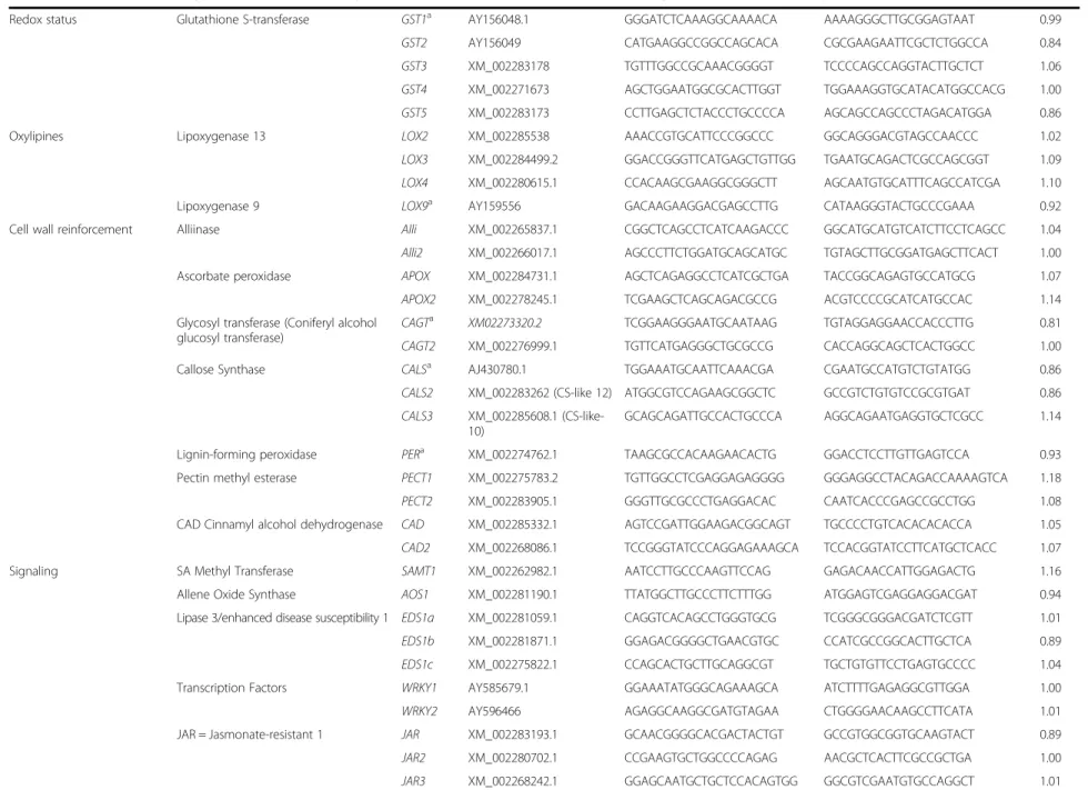 Table 2 Genes used in “ NeoVigen96 ” chip that were analyzed in the Biomark HD system, classified according to functions and pathways (Continued)