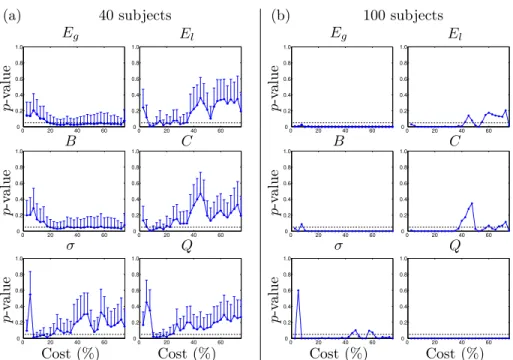 Figure 4: Reliability evaluation of different metrics using AAL89 as parcellation scheme