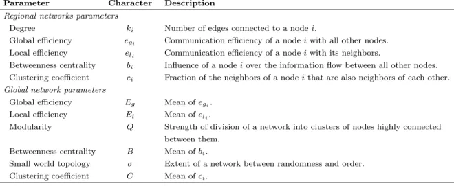Table 1: Description of the network metrics. Detailed information and metrics computation can be found in (Rubinov and Sporns, 2010)
