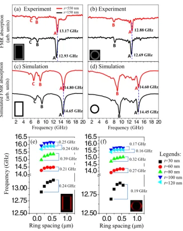 FIG. 4. (Color online) (a), (b) Experimental and (c), (d) Simu- Simu-lated FMR spectra at H sat = −1.4 kOe showing a shift in f A as a function of s for t = 30 nm