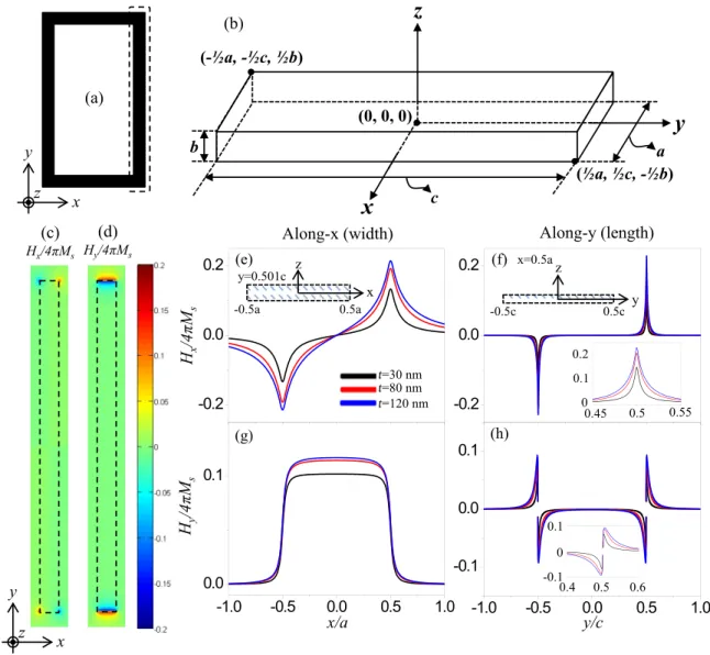 FIG. 5. (Color online) (a), (b) Schematic diagram of strip magnet used in analytical calculation of stray field