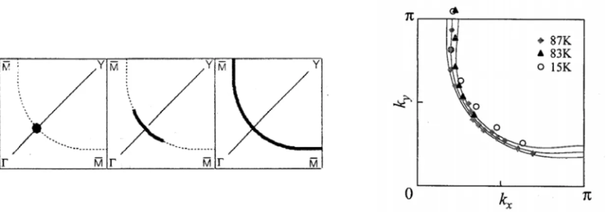 Figure 8 : A gauche, mesure de photoémission montrant l'évolution de la surface de Fermi avec la température; 