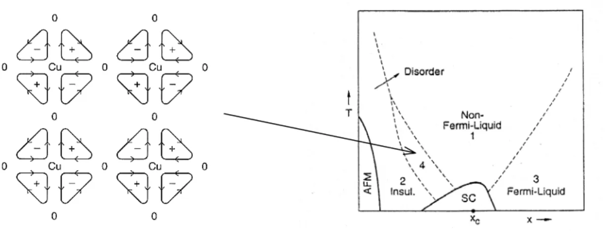 Figure 16 : A gauche, état fondamental dans la région &#34;4&#34; avec des courants orbitaux à 4 plaquettes