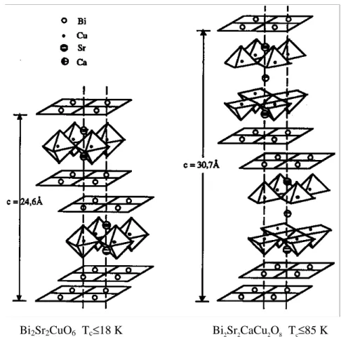 Figure 1 : Schéma de la structure cristallographique des phases Bi-2201 et Bi-2212 [4]