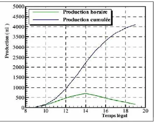 Figure ІV.29 : Quantité du distillat en fonction du temps pour un distillateur plan                                                        (Expérimental)                 6 7 8 9 10 11 12 13 14 15 16 17 18 19 200,00,51,01,52,02,53,0PRODUCTION (l/m2)