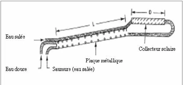 Figure І.12 : Distillateur à mèche évaporante 