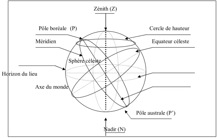 Figure II.2 : La sphère céleste  