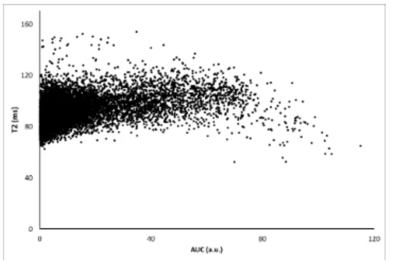 Fig. 1. Two observed physiological parameters: T2 vs AUC parameters for rats with C6 tumors