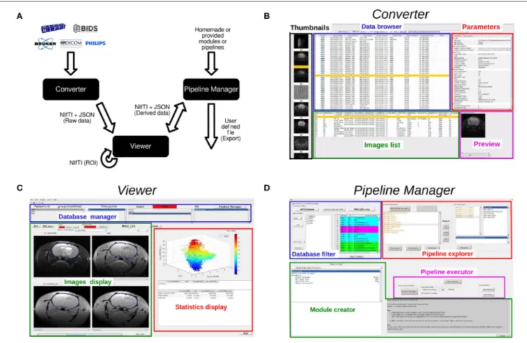 FIGURE 1 | (A): Architecture overview and data flow, (B): Converter, (C): Viewer, (D): Pipeline Manager.